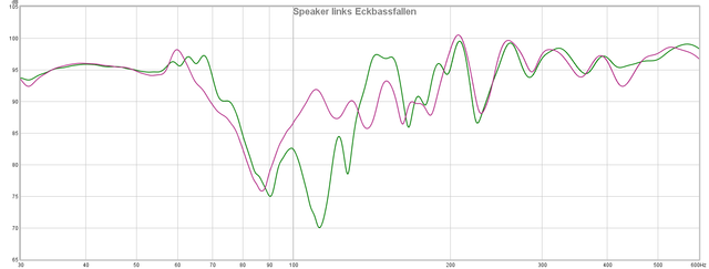 Speaker Links Eckbassfallen