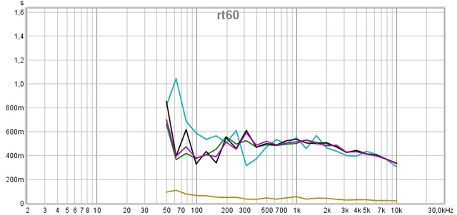 Rt60 R+l+sub