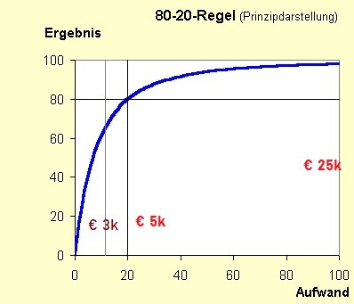 80 20 Regel