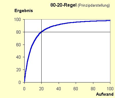 80 20regel