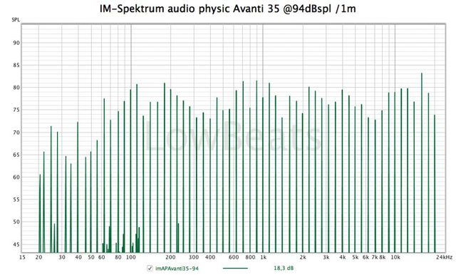 AudioPhysic Avanti35