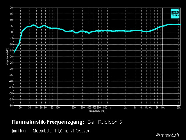 Dali Rubicon 5 Frq Im Raum