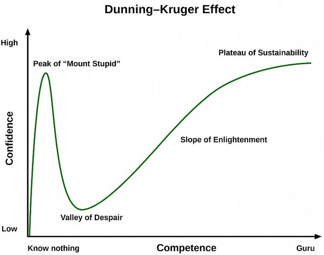 Dunning–Kruger Effect