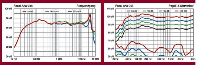 Focal Aria 948s