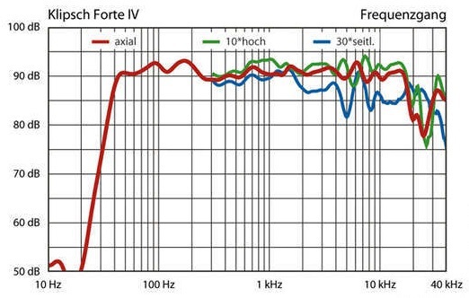 Klipsch Forte IV K 702 Labor Messungen