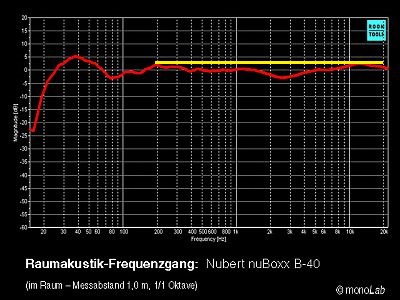 NuBoxx B 40 Im Raum