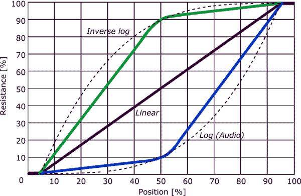 Lin-Log-Scale