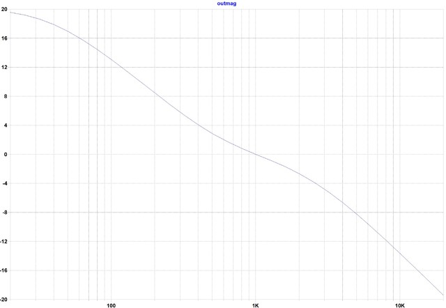 Bode Plot