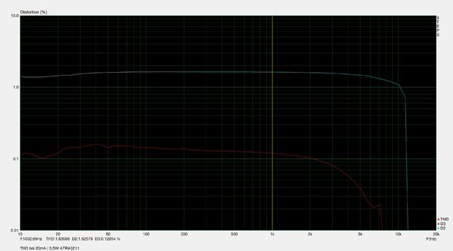 THD Bei 20mA 0,5W ATRA0211