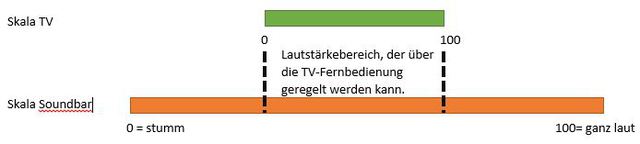 Laustrke-Skala TV und Soundbar