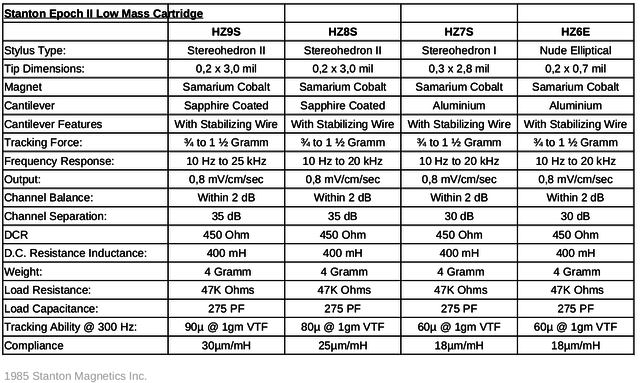 Stanton Epoch II Technical Data