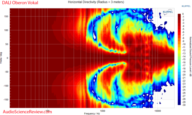 DALI Oberon Vokal Anechoic CEA2034 Horizontal directivity Response Measurement