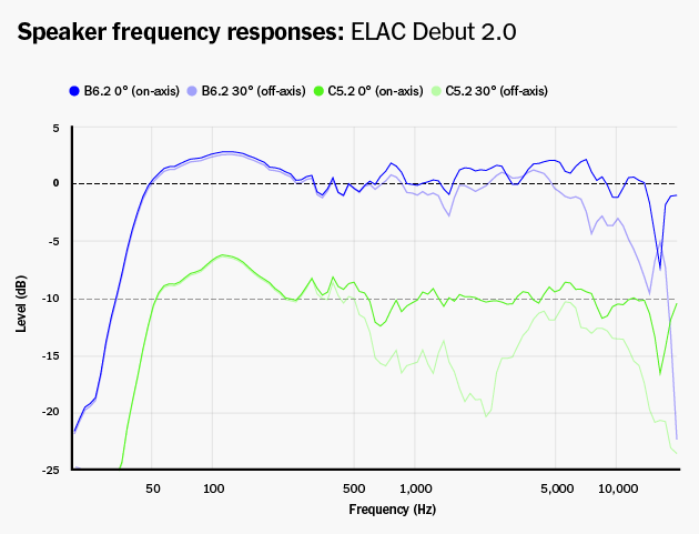 Elac C5.2
