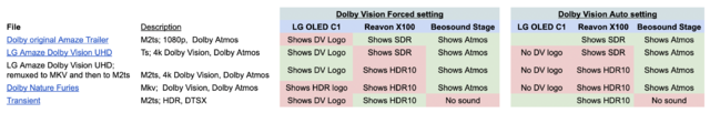 Dolby Vision / Atmos Test Mit Reavon X100