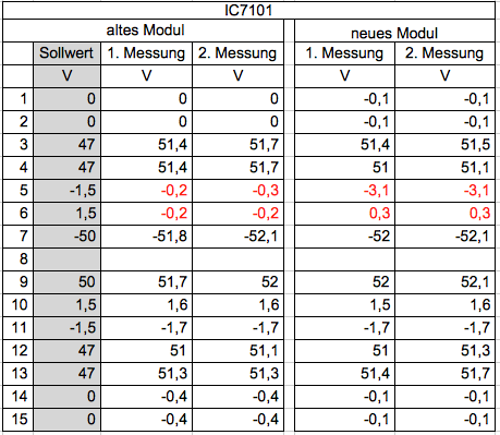 Luxman-lv113-ic7101-measurement-values-comparison