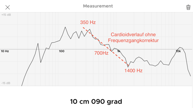 Cardioidverlauf Ohne FG Korr