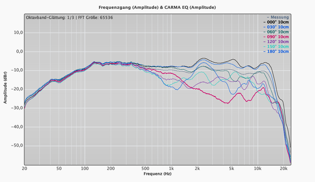 Plots 0° 180°