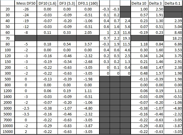 DF Tabelle