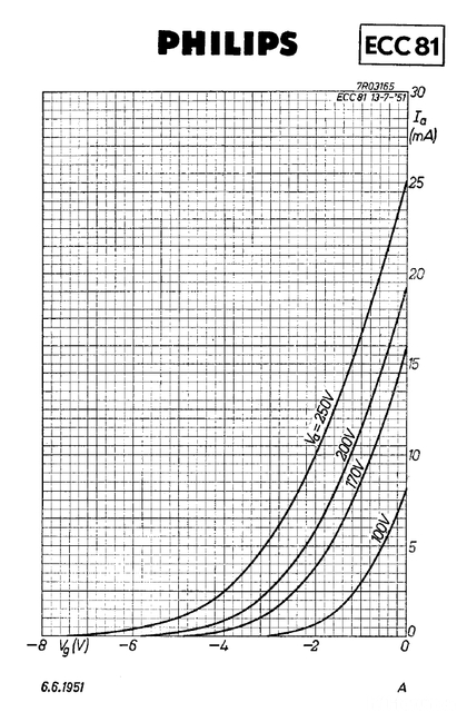 ECC81