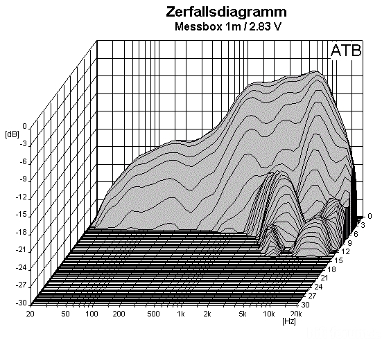 Zerfall