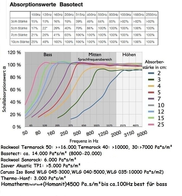 Absorptionswerte Akustikabsorber Aus Basotect