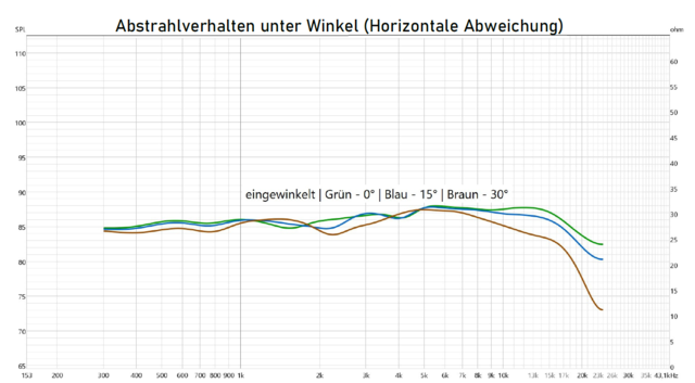 Abstrahlverhalten-Horizontale Abweichung