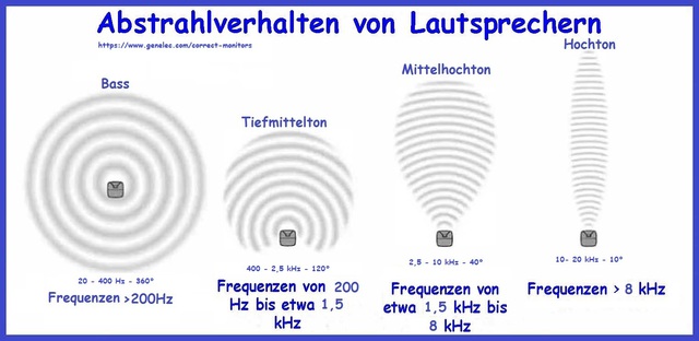 Abstrahlverhalten Von Lautsprechern