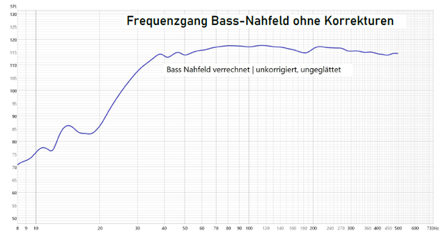 Frequenzgang Bass-Nahfeld ohne Korrekturen