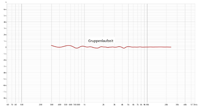 Gruppenlaufzeit