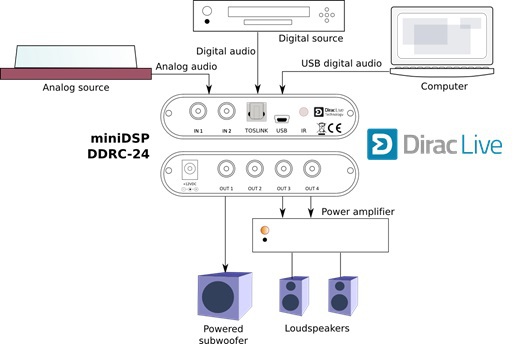 miniDSP-DDRC24-DIRAC-4-7848