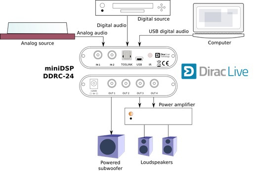 MiniDSP DDRC24 DIRAC 4 7848