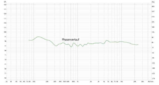 Phasenverlauf