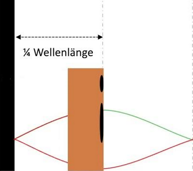 Wellenlänge