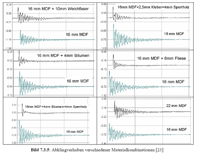 Resonanzverhalten div. Gehusematerialien