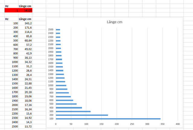 Schallwellenlänge 1, 100-2.500 Chart