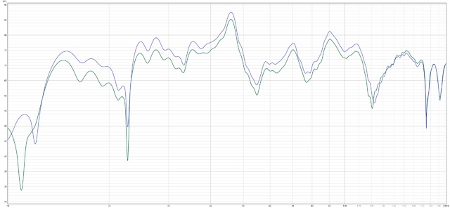 Links (blau) Und Links Mit Verschlossener Bassreflexöffnung (grün) 10-200Hz