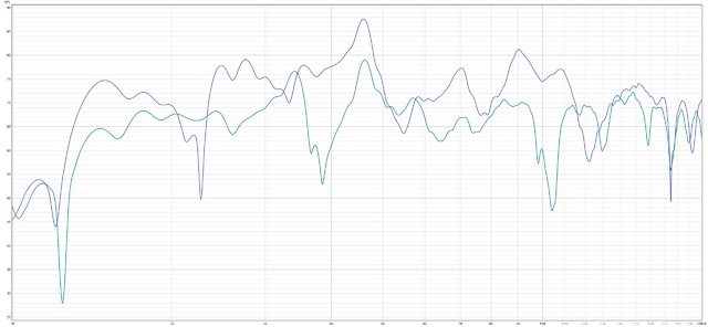 LS Links (blau) und LS Rechts (grn) 10-200Hz