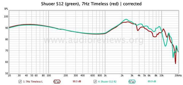 7Hz Timeless Und LETSHUOER S12 Frequenzplot