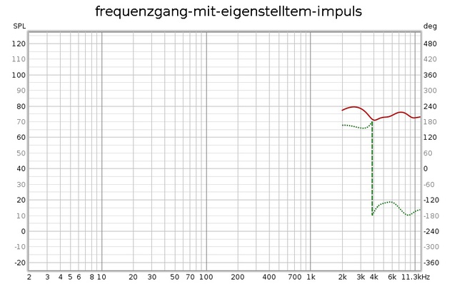 Frequenzgang Mit Eingestelltem Impuls