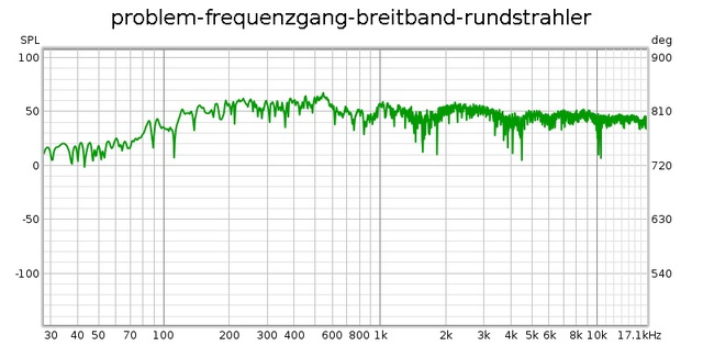 Problem-frequenzgang