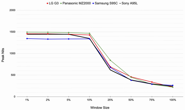 OLED Vergleich Peak Nits