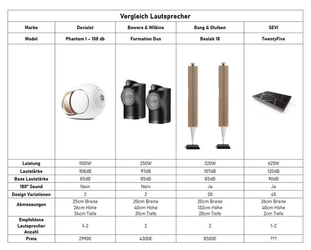 Vergleich Sevi_Audio \"TwentyFive\" Und Konkurrenzprodukte