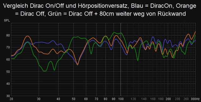 Vergleich Dirac On And Off Und Position