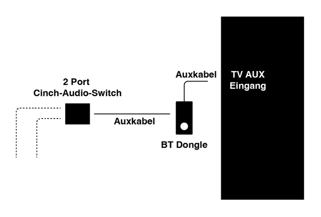 TV-Sound-Setup + Bluetooth Dongle