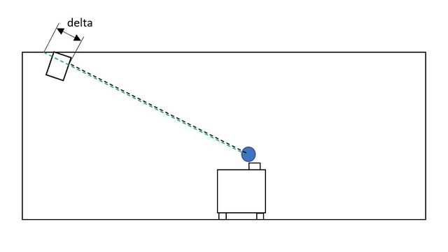 Elevationswinkel Vs Abstand