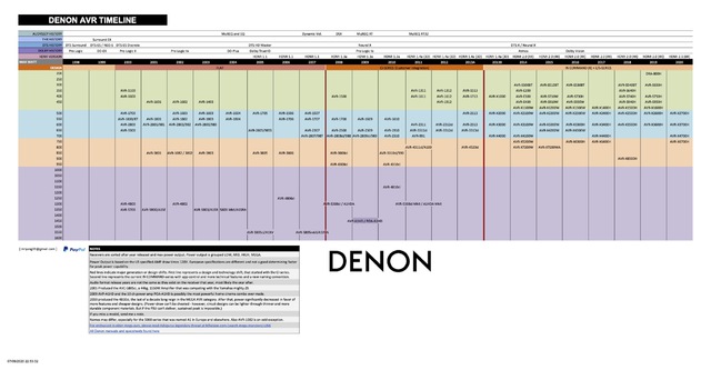 Denon AVRs 2000 Bis 2020