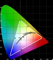 samsung CIE Chart