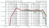 Frequenzverlufe CM10 und X38