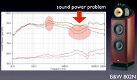 B&W 802N frequency response & directivity