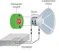 Lautsprecher Aufbau